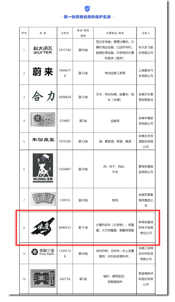安徽省市場監(jiān)管局發(fā)布第一批安徽省商標(biāo)保護(hù)名錄，“依愛”商標(biāo)榮幸入選